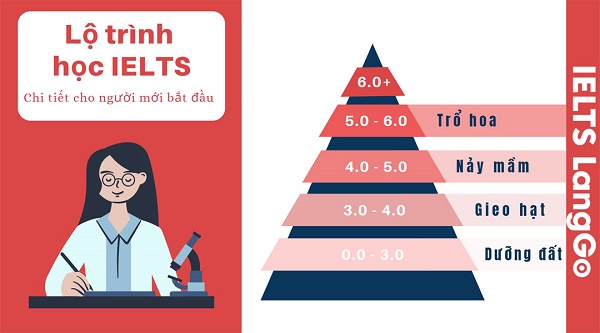Xác định mục tiêu và lên một lộ trình luyện thi IELTS rõ ràng